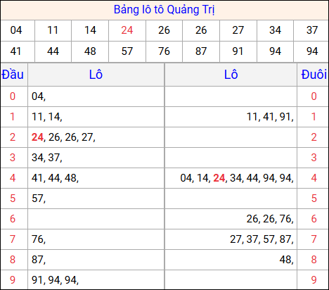 Tổng hợp loto xổ số Quảng Trị về kỳ trước Tổng hợp loto xổ số Quảng Trị về kỳ trước