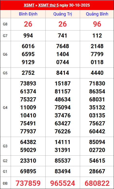 Kết quả XS miền Trung tuần trước 30/10/2025 Kết quả XS miền Trung tuần trước 30/10/2025
