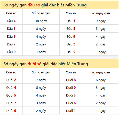 Khám phá thông tin đầu đuôi số XSMT lâu chưa về đến 06/11/2025 Khám phá thông tin đầu đuôi số XSMT lâu chưa về đến 06/11/2025