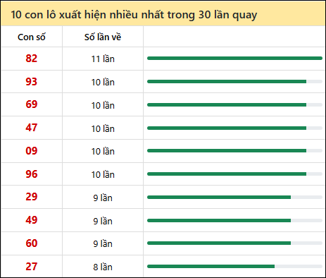 Thống kê lô tô về nhiều nhất xổ số Gia Lai trong 30 lần quay thưởng Thống kê lô tô về nhiều nhất xổ số Gia Lai trong 30 lần quay thưởng
