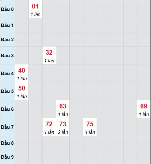 Bảng cầu bạch thủ xổ số Gia Lai hôm nay 07/11/2025 Bảng cầu bạch thủ xổ số Gia Lai hôm nay 07/11/2025