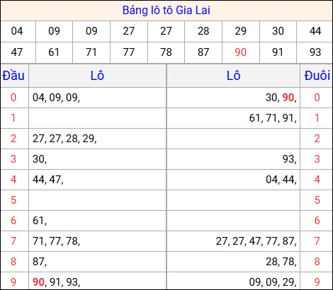 Tổng hợp loto xổ số Gia Lai về kỳ trước Tổng hợp loto xổ số Gia Lai về kỳ trước