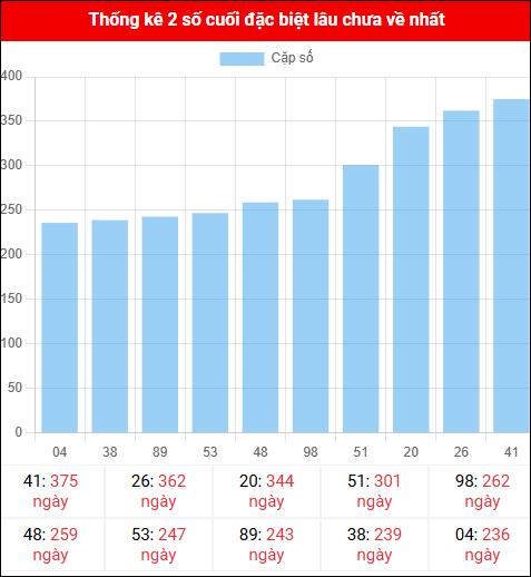 Theo dõi 2 số cuối đặc biệt lâu về tính đến ngày 07/11/2025 Theo dõi 2 số cuối đặc biệt lâu về tính đến ngày 07/11/2025