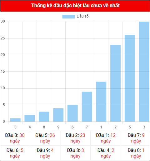 Thống kê đầu GĐB miền Bắc lâu chưa về 07/11/2025 Thống kê đầu GĐB miền Bắc lâu chưa về 07/11/2025