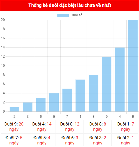Thống kê đuôi đặc biệt miền Bắc lâu chưa về ngày 07/11/2025 Thống kê đuôi đặc biệt miền Bắc lâu chưa về ngày 07/11/2025