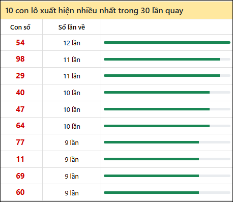 Thống kê lô tô về nhiều nhất xổ số Ninh Thuận trong 30 lần quay thưởng Thống kê lô tô về nhiều nhất xổ số Ninh Thuận trong 30 lần quay thưởng