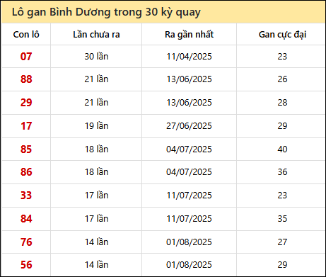 Thống kê lô gan XSBD trong 30 kỳ quay thưởng gần đây Thống kê lô gan XSBD trong 30 kỳ quay thưởng gần đây