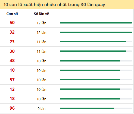 Thống kê lô tô về nhiều nhất xổ số Bình Dương trong 30 lần quay thưởng Thống kê lô tô về nhiều nhất xổ số Bình Dương trong 30 lần quay thưởng