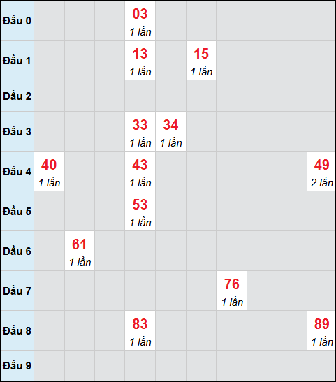 Bảng cầu bạch thủ xổ số Bình Dương hôm nay 07/11/2025 Bảng cầu bạch thủ xổ số Bình Dương hôm nay 07/11/2025