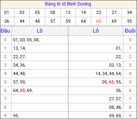 Tổng hợp loto xổ số Bình Dương về kỳ trước Tổng hợp loto xổ số Bình Dương về kỳ trước