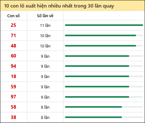 Thống kê lô tô về nhiều nhất xổ số Quảng Bình trong 30 lần quay thưởng Thống kê lô tô về nhiều nhất xổ số Quảng Bình trong 30 lần quay thưởng