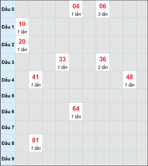 Bảng cầu bạch thủ xổ số Quảng Bình hôm nay 06/11/2025 Bảng cầu bạch thủ xổ số Quảng Bình hôm nay 06/11/2025