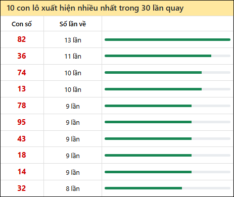 Thống kê lô tô về nhiều nhất xổ số An Giang trong 30 lần quay thưởng