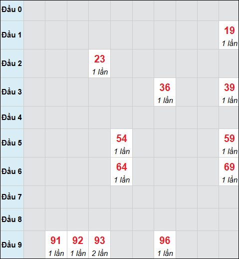 Bảng cầu bạch thủ xổ số An Giang hôm nay 06/11/2025