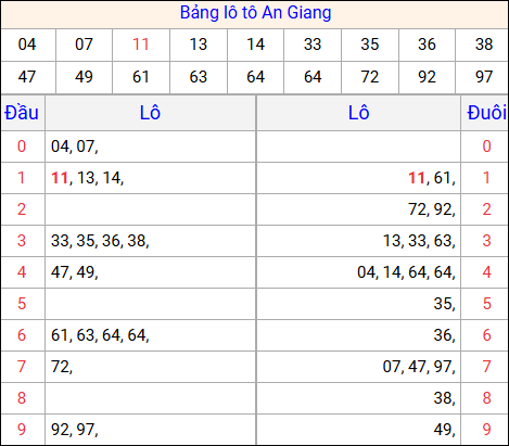 Tổng hợp loto xổ số An Giang về kỳ trước