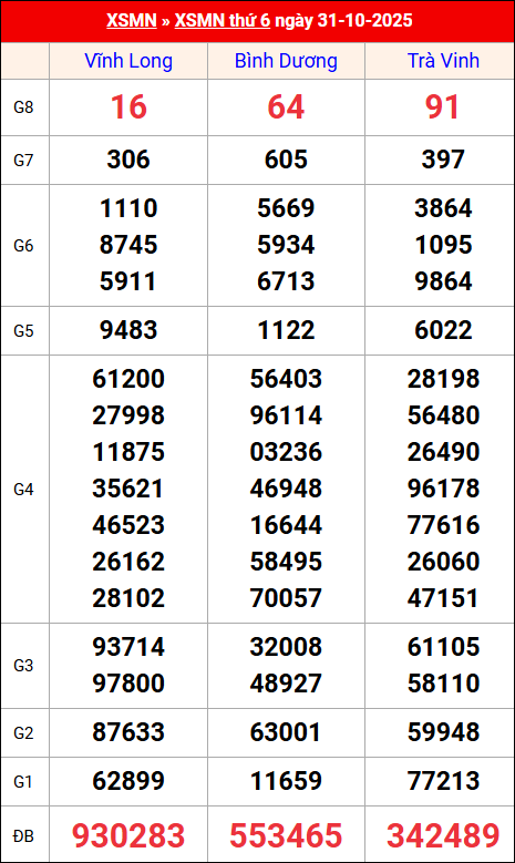 Kết quả XS miền Nam tuần trước 31/10/2025 Kết quả XS miền Nam tuần trước 31/10/2025