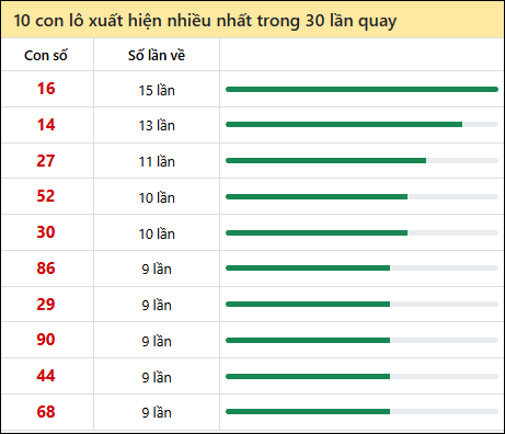 Thống kê lô tô về nhiều nhất xổ số Bình Định trong 30 lần quay thưởng Thống kê lô tô về nhiều nhất xổ số Bình Định trong 30 lần quay thưởng