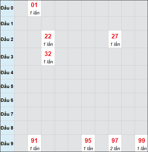 Bảng cầu bạch thủ xổ số Bình Định hôm nay 06/11/2025 Bảng cầu bạch thủ xổ số Bình Định hôm nay 06/11/2025