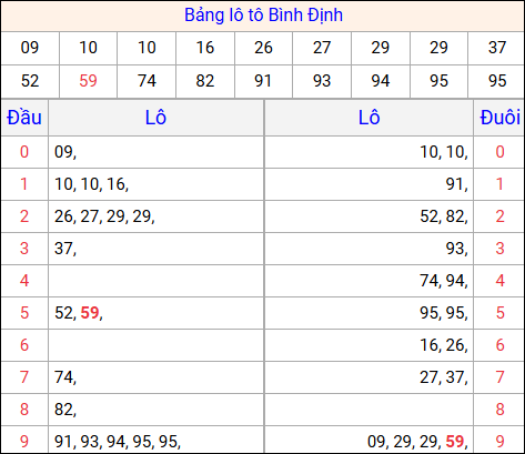 Tổng hợp loto xổ số Bình Định về kỳ trước Tổng hợp loto xổ số Bình Định về kỳ trước