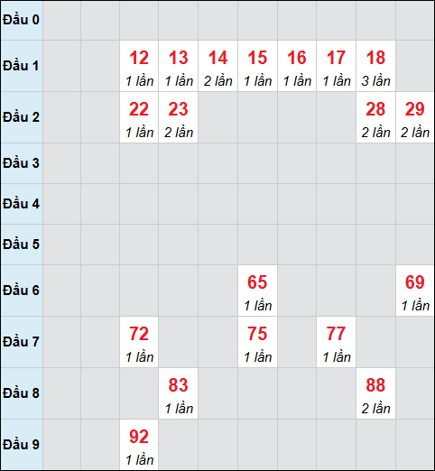 Bảng cầu bạch thủ xổ số Bình Phước hôm nay 08/11/2025 Bảng cầu bạch thủ xổ số Bình Phước hôm nay 08/11/2025