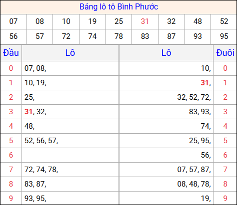 Tổng hợp loto xổ số Bình Phước về kỳ trước Tổng hợp loto xổ số Bình Phước về kỳ trước