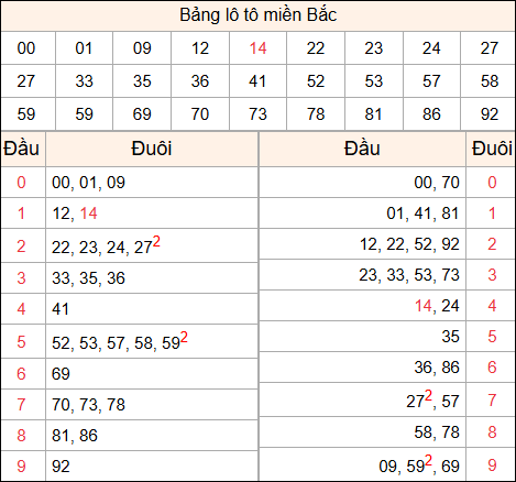 Tổng hợp loto xổ số miền Bắc đã về ngày hôm qua
