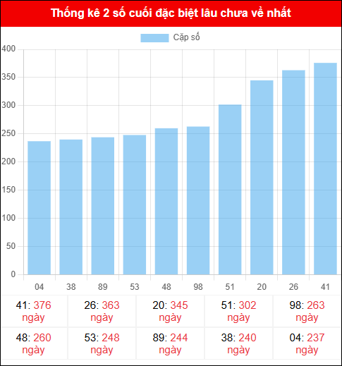 Theo dõi 2 số cuối đặc biệt lâu về tính đến ngày 08/11/2025