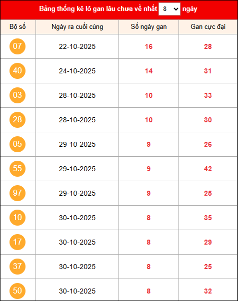 Khám phá loto gan xổ số miền Bắc 08/11/2025