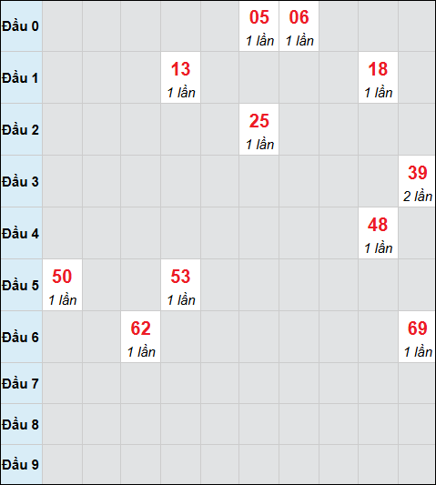 Bảng cầu bạch thủ xổ số Quảng Ngãi hôm nay 08/11/2025 Bảng cầu bạch thủ xổ số Quảng Ngãi hôm nay 08/11/2025
