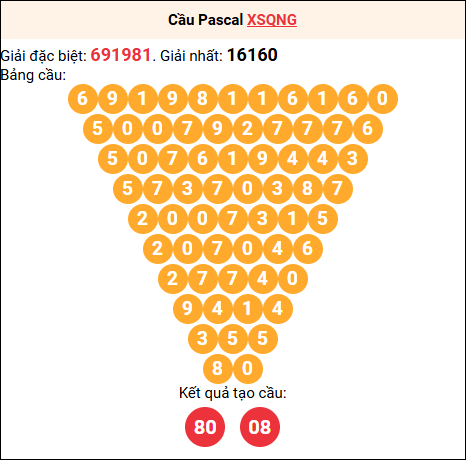 Soi cầu Pascale XSQNG 08/11/2025 Soi cầu Pascale XSQNG 08/11/2025