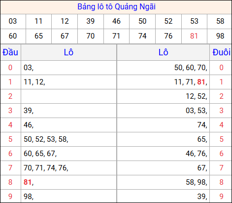 Tổng hợp loto xổ số Quảng Ngãi về kỳ trước Tổng hợp loto xổ số Quảng Ngãi về kỳ trước