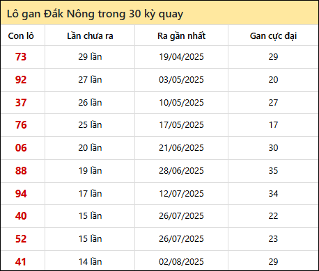 Thống kê lô gan XSDNO trong 30 kỳ quay thưởng gần đây