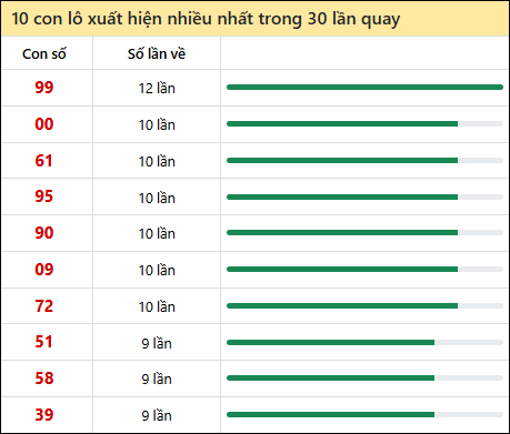 Thống kê lô tô về nhiều nhất xổ số Đắc Nông trong 30 lần quay thưởng