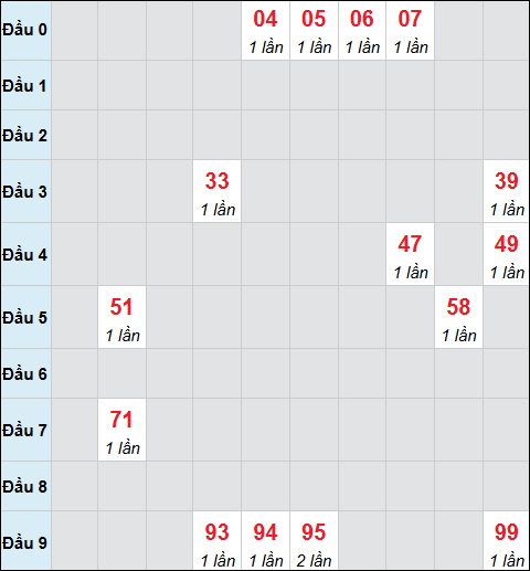 Bảng cầu bạch thủ xổ số Đắc Nông hôm nay 08/11/2025