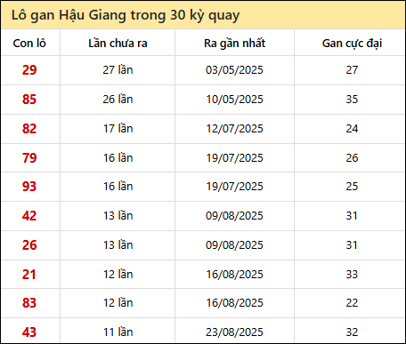Thống kê lô gan XSHG trong 30 kỳ quay thưởng gần đây