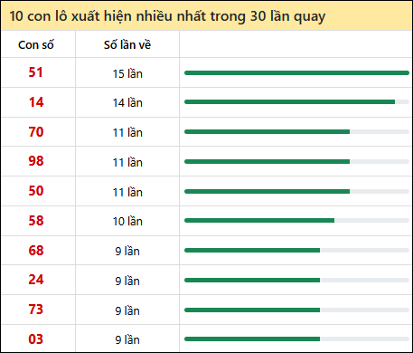 Thống kê lô tô về nhiều nhất xổ số Hậu Giang trong 30 lần quay thưởng