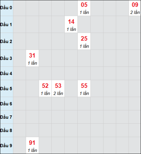 Bảng cầu bạch thủ xổ số Hậu Giang hôm nay 08/11/2025
