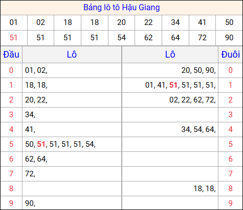 Tổng hợp loto xổ số Hậu Giang về kỳ trước