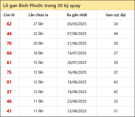 Thống kê lô gan XSLA trong 30 kỳ quay thưởng gần đây Thống kê lô gan XSLA trong 30 kỳ quay thưởng gần đây