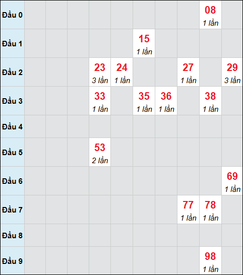 Bảng cầu bạch thủ xổ số Long An hôm nay 08/11/2025 Bảng cầu bạch thủ xổ số Long An hôm nay 08/11/2025