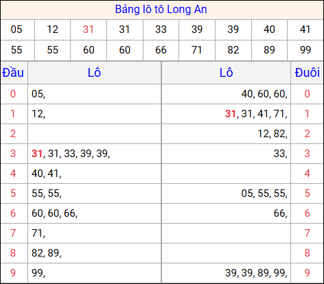 Tổng hợp loto xổ số Long An về kỳ trước Tổng hợp loto xổ số Long An về kỳ trước