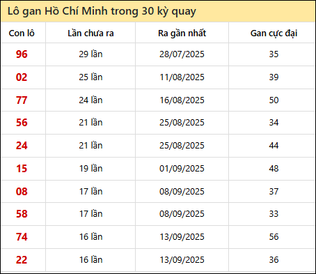 Thống kê lô gan XSHCM trong 30 kỳ quay thưởng gần đây
