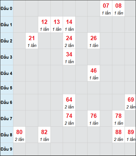 Bảng cầu bạch thủ xổ số Hồ Chí Minh hôm nay 08/11/2025