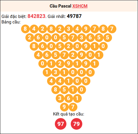 Soi cầu Pascale XSHCM 08/11/2025