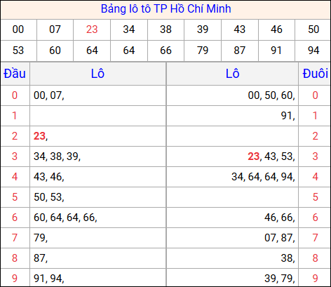 Tổng hợp loto xổ số Hồ Chí Minh về kỳ trước