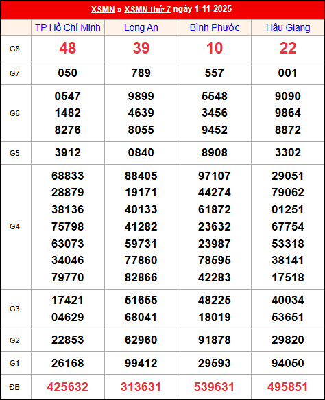 Kết quả XS miền Nam tuần trước 01/11/2025