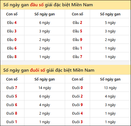 Khám phá thông tin đầu đuôi số XSMN lâu chưa về tính đến 08/11/2025