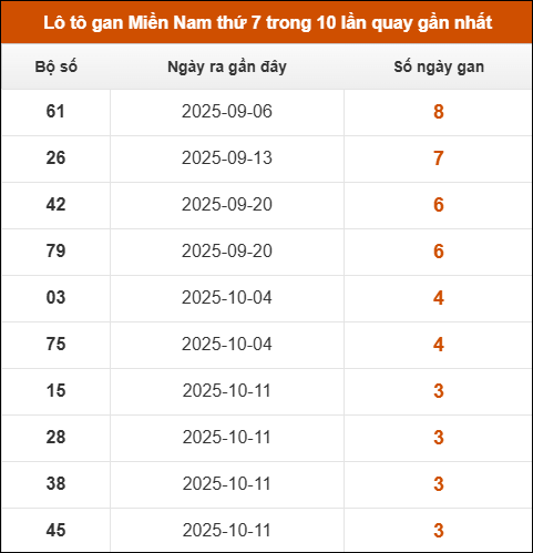Theo dõi loto gan XSMN 08/11/2025
