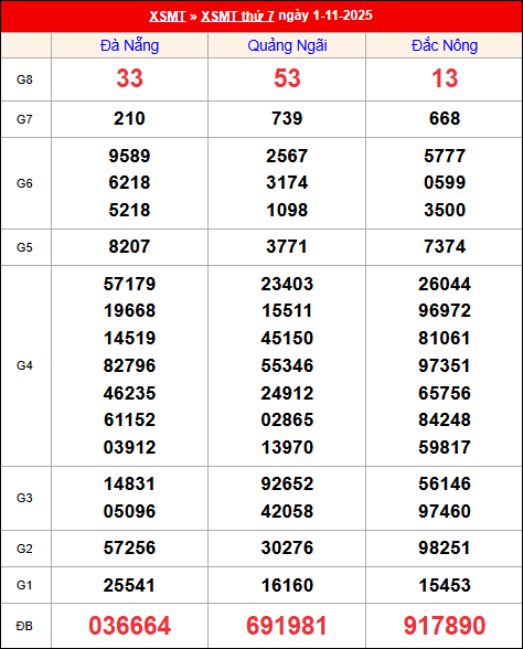 Kết quả XS miền Trung tuần trước 01/11/2025