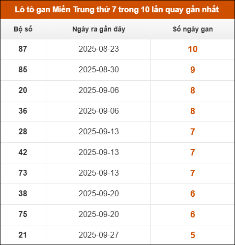 Theo dõi loto gan xsmt 08/11/2025